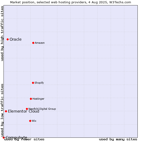 Market position of Oracle vs. Elementor Cloud vs. Compubyte