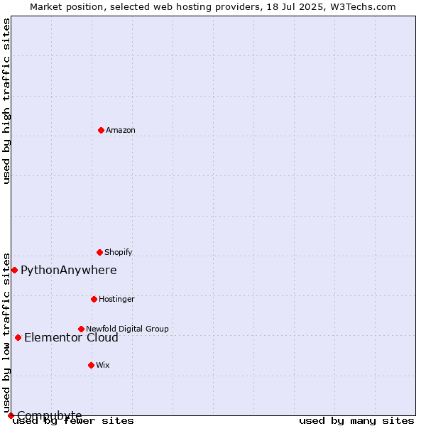 Market position of Elementor Cloud vs. PythonAnywhere vs. Compubyte
