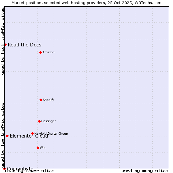 Market position of Elementor Cloud vs. Read the Docs vs. Compubyte