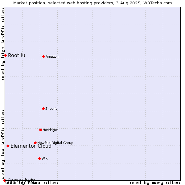 Market position of Elementor Cloud vs. Root.lu vs. Compubyte