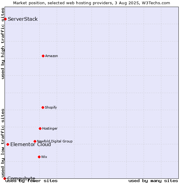 Market position of Elementor Cloud vs. ServerStack vs. Compubyte