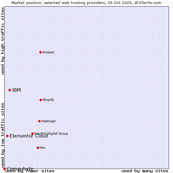 Market position of IBM vs. Elementor Cloud vs. Compubyte