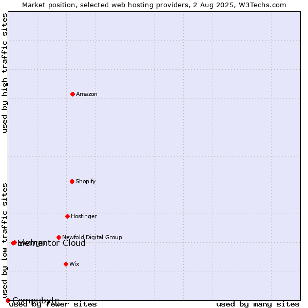 Market position of webgo vs. Elementor Cloud vs. Compubyte
