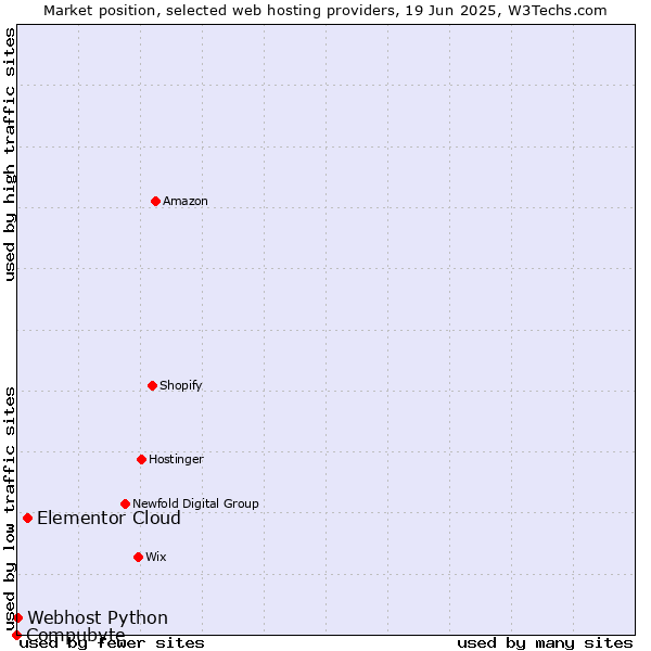 Market position of Elementor Cloud vs. Webhost Python vs. Compubyte