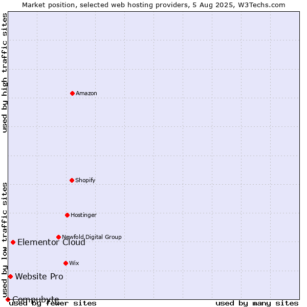 Market position of Elementor Cloud vs. Website Pro vs. Compubyte