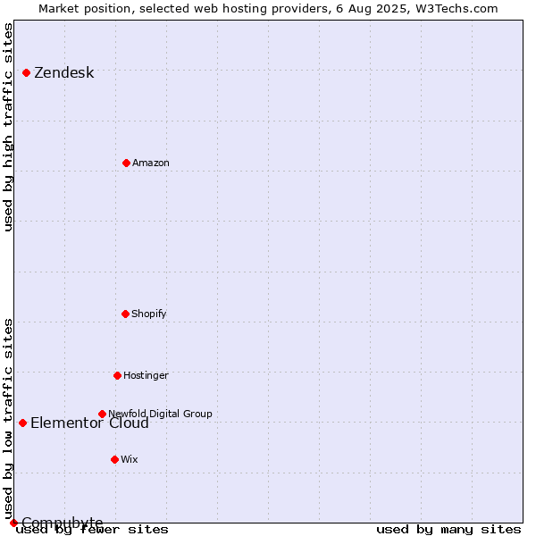 Market position of Zendesk vs. Elementor Cloud vs. Compubyte