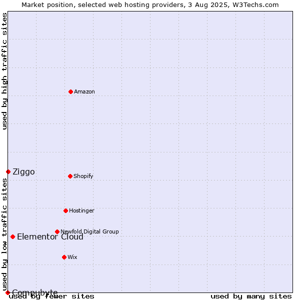 Market position of Elementor Cloud vs. Ziggo vs. Compubyte