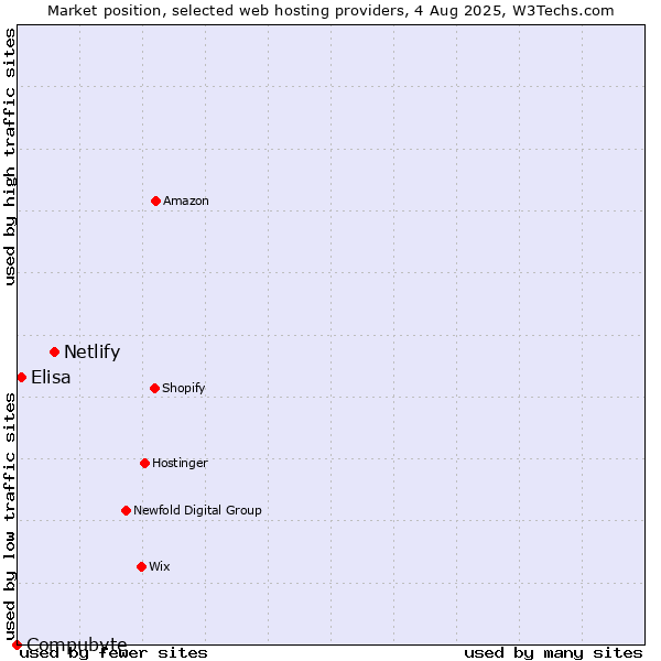 Market position of Netlify vs. Elisa vs. Compubyte