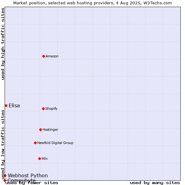 Market position of Elisa vs. Webhost Python vs. Compubyte