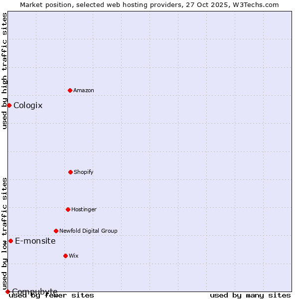 Market position of E-monsite vs. Cologix vs. Compubyte