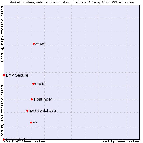Market position of Hostinger vs. EMP Secure vs. Compubyte