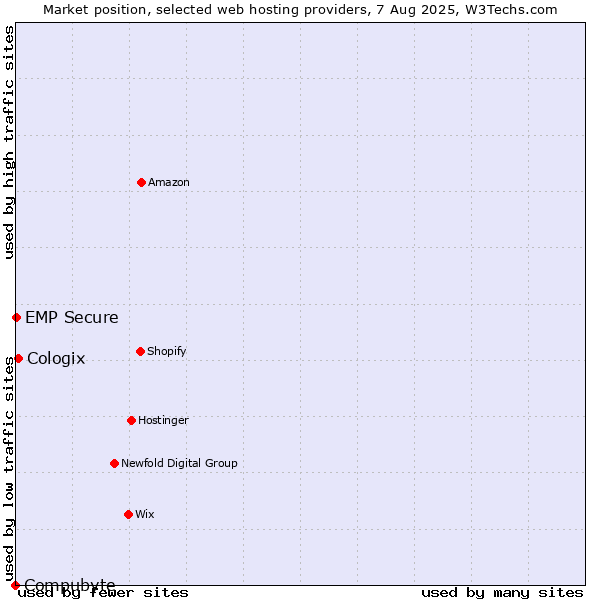 Market position of Cologix vs. EMP Secure vs. Compubyte