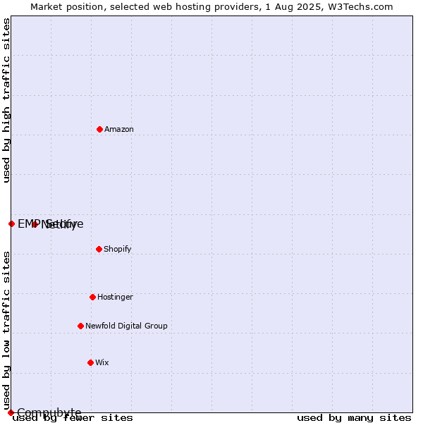 Market position of Netlify vs. EMP Secure vs. Compubyte