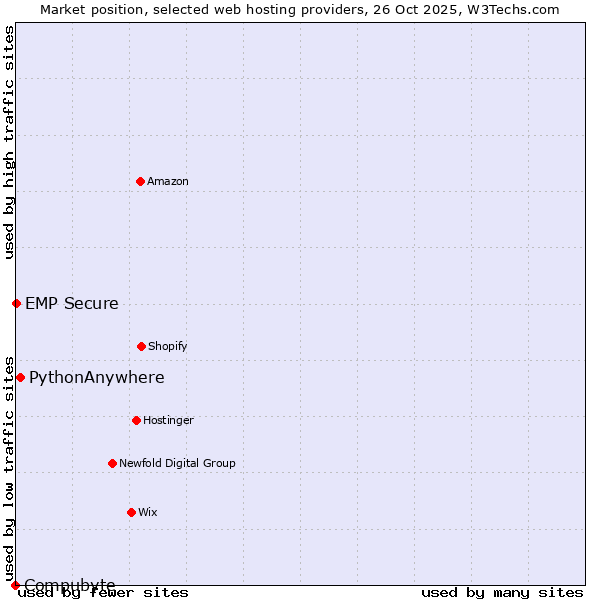 Market position of PythonAnywhere vs. EMP Secure vs. Compubyte