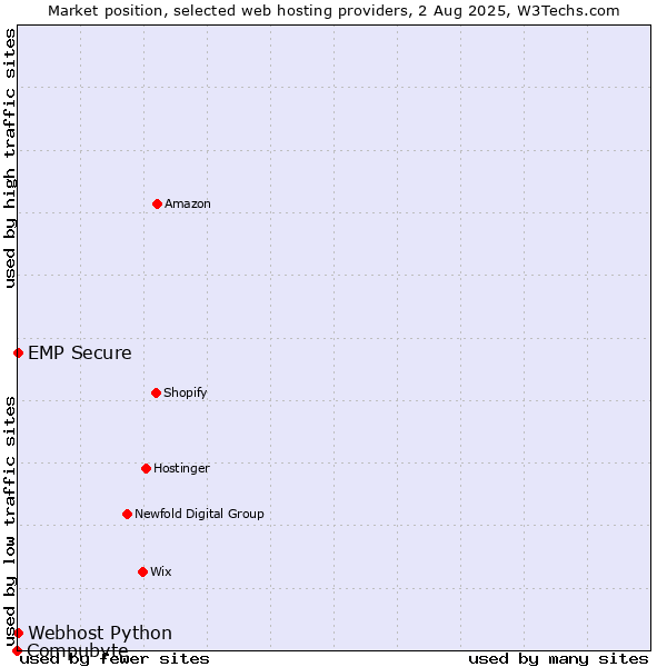 Market position of Webhost Python vs. EMP Secure vs. Compubyte
