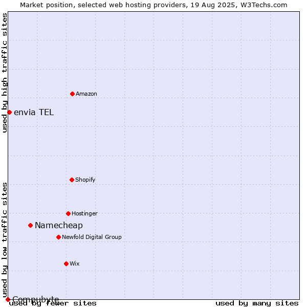 Market position of Namecheap vs. envia TEL vs. Compubyte