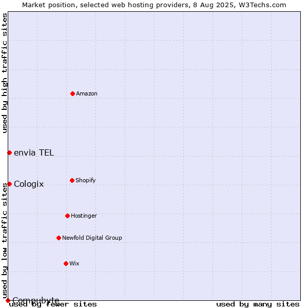 Market position of envia TEL vs. Cologix vs. Compubyte