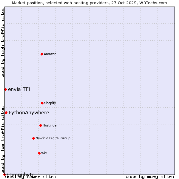 Market position of PythonAnywhere vs. envia TEL vs. Compubyte