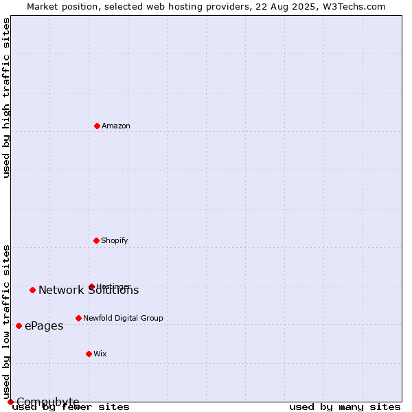 Market position of Network Solutions vs. ePages vs. Compubyte