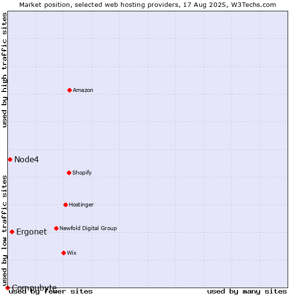 Market position of Ergonet vs. Node4 vs. Compubyte