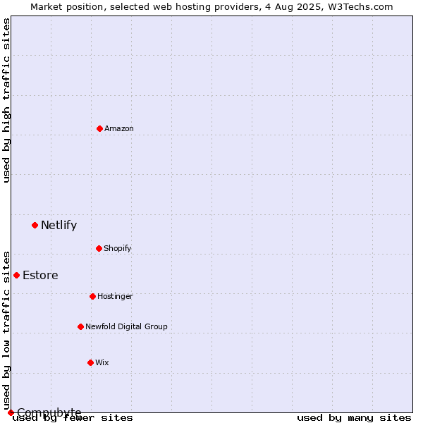 Market position of Netlify vs. Estore vs. Compubyte