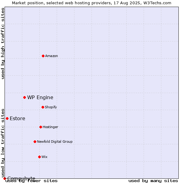 Market position of WP Engine vs. Estore vs. Compubyte