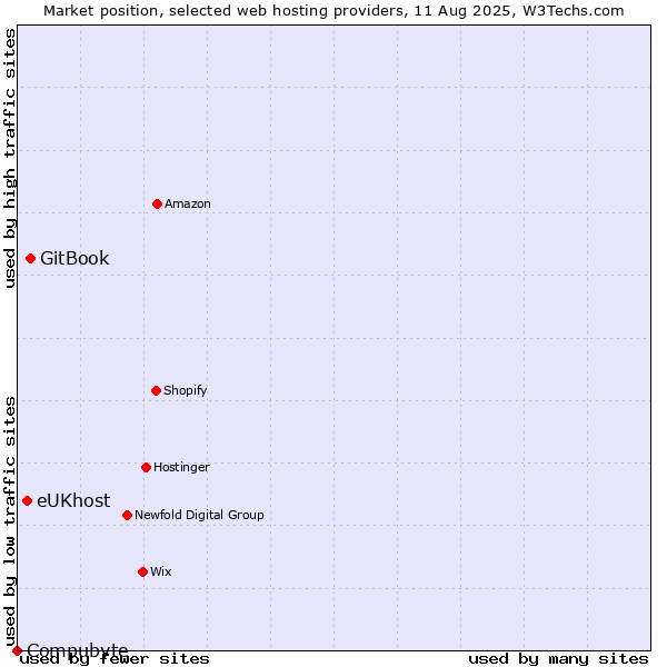 Market position of GitBook vs. eUKhost vs. Compubyte