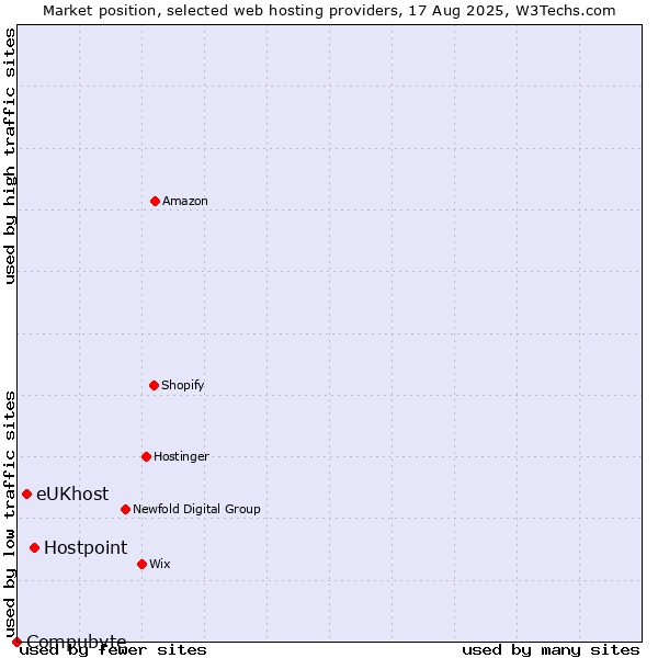 Market position of Hostpoint vs. eUKhost vs. Compubyte