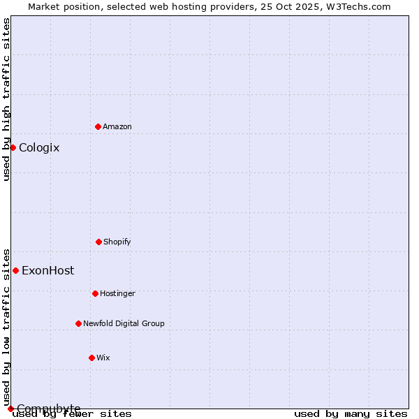 Market position of ExonHost vs. Cologix vs. Compubyte