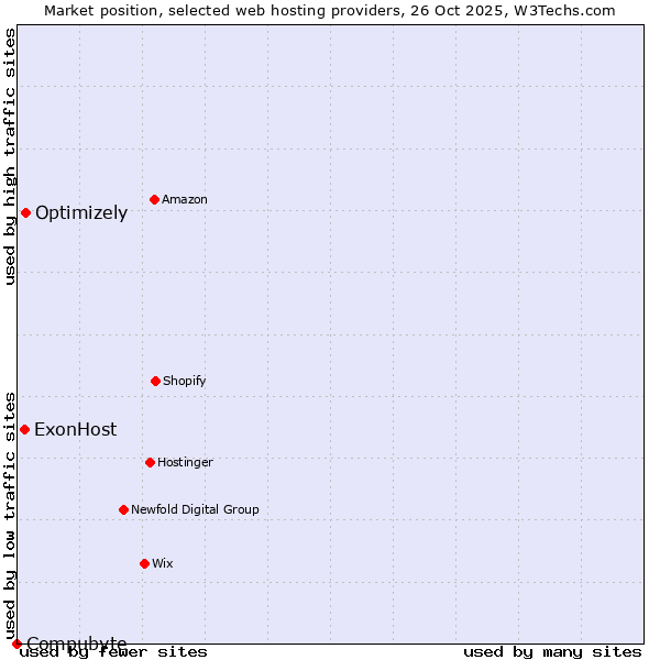 Market position of Optimizely vs. ExonHost vs. Compubyte