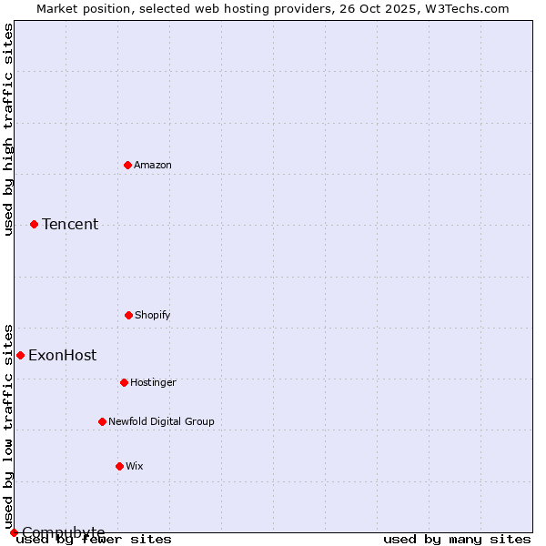 Market position of Tencent vs. ExonHost vs. Compubyte
