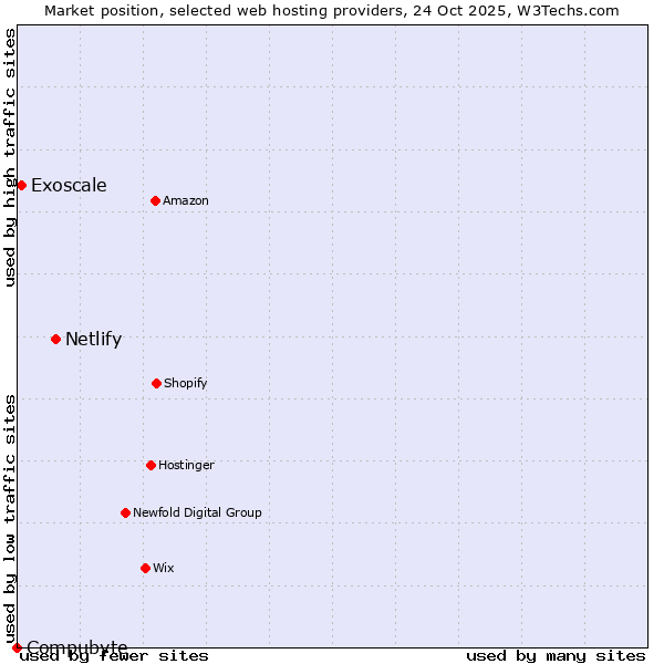 Market position of Netlify vs. Exoscale vs. Compubyte