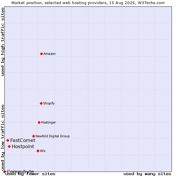 Market position of Hostpoint vs. FastComet vs. Compubyte