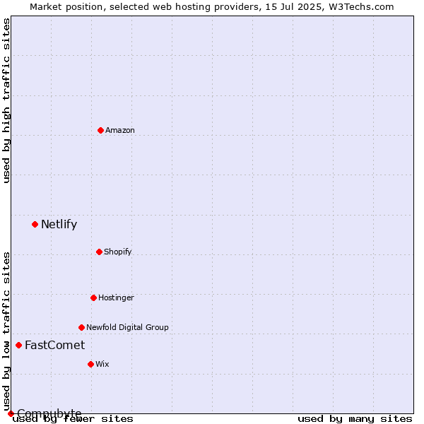 Market position of Netlify vs. FastComet vs. Compubyte
