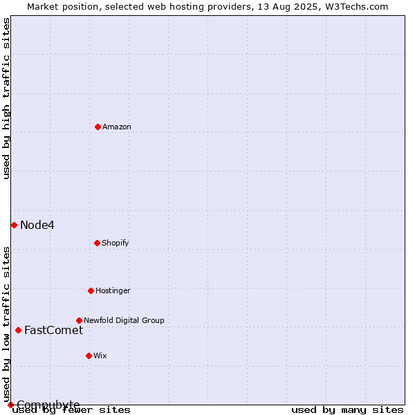 Market position of FastComet vs. Node4 vs. Compubyte