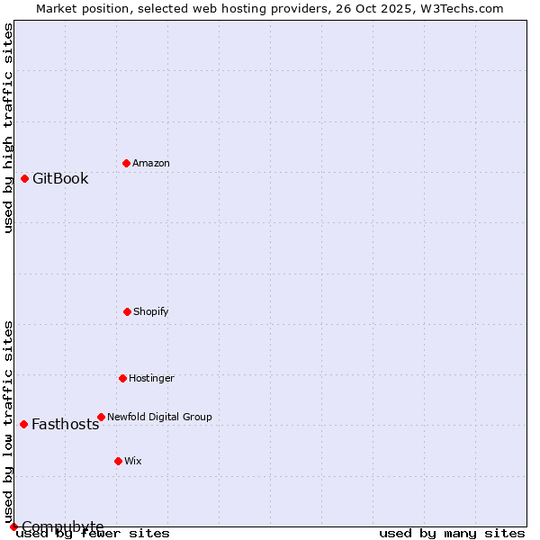 Market position of GitBook vs. Fasthosts vs. Compubyte