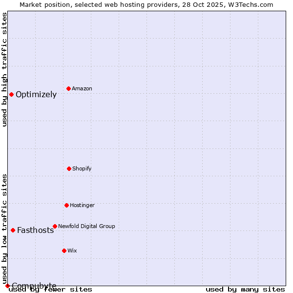 Market position of Fasthosts vs. Optimizely vs. Compubyte