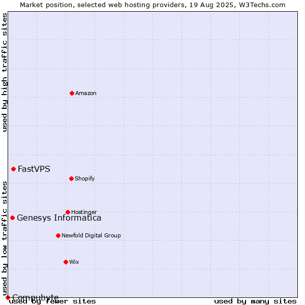 Market position of FastVPS vs. Genesys Informatica vs. Compubyte
