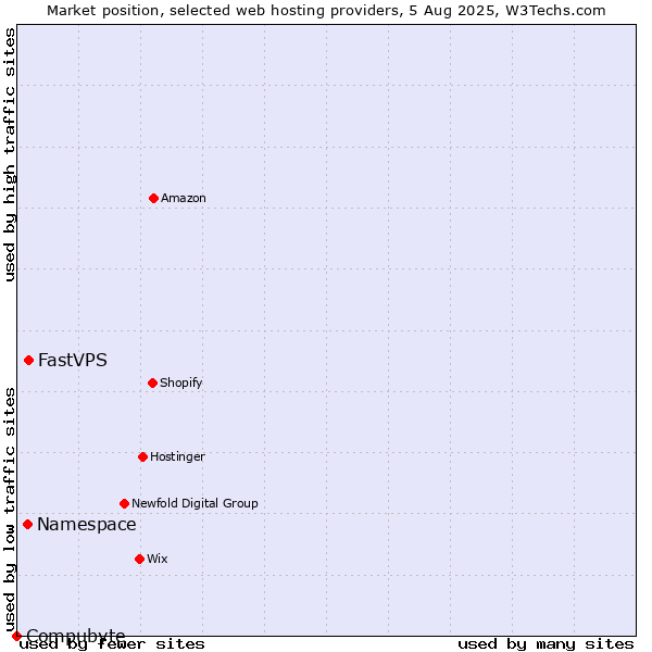 Market position of FastVPS vs. Namespace vs. Compubyte