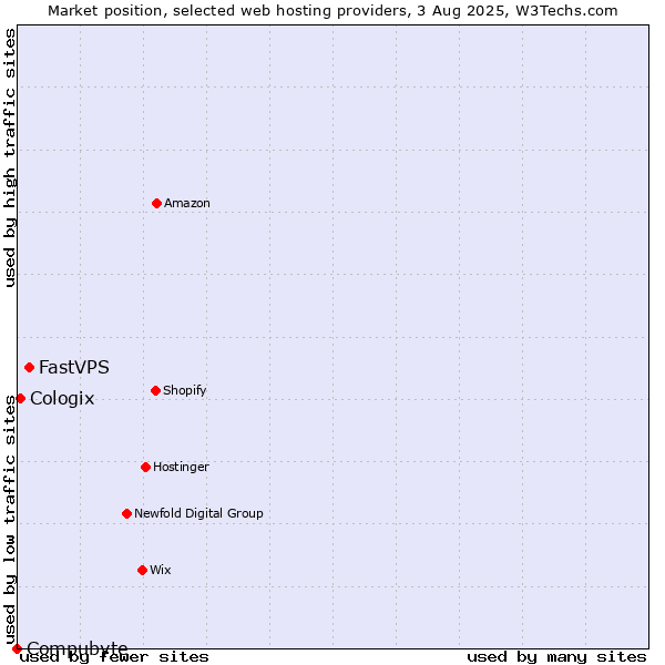 Market position of FastVPS vs. Cologix vs. Compubyte