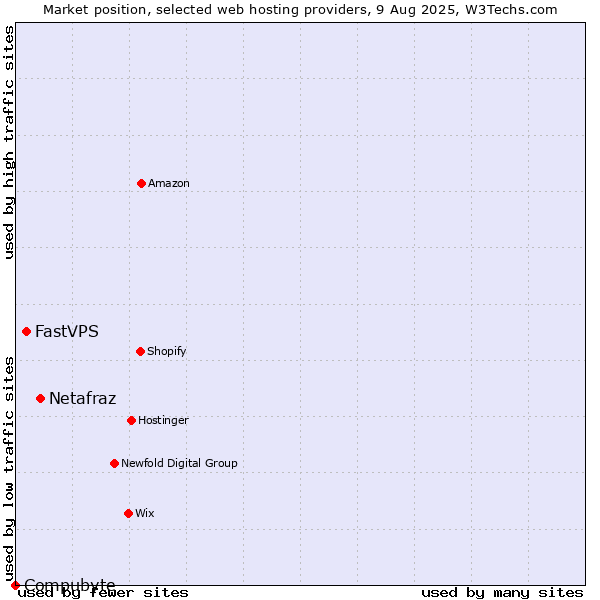 Market position of Netafraz vs. FastVPS vs. Compubyte