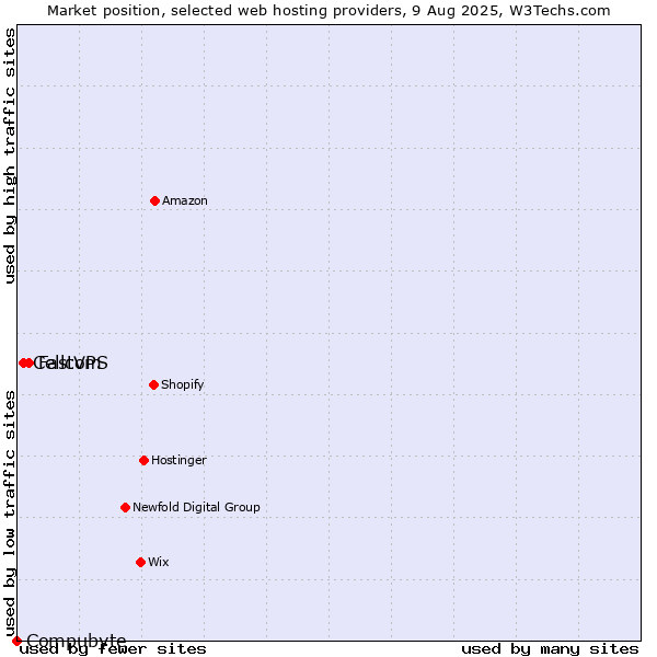 Market position of FastVPS vs. Cellcom vs. Compubyte