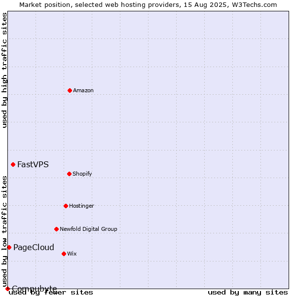 Market position of FastVPS vs. PageCloud vs. Compubyte