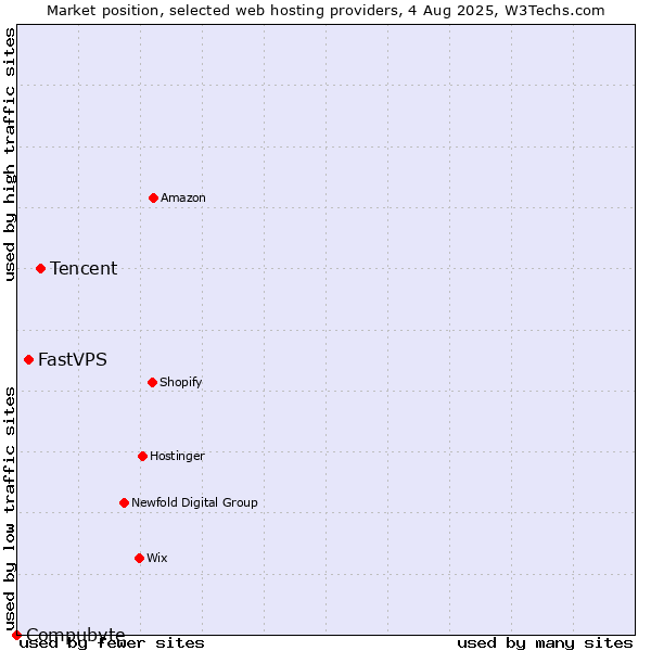 Market position of Tencent vs. FastVPS vs. Compubyte