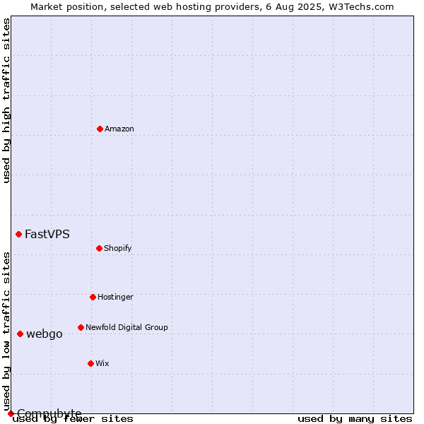 Market position of webgo vs. FastVPS vs. Compubyte