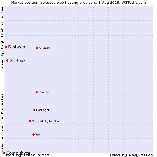 Market position of GitBook vs. Fastweb vs. Compubyte