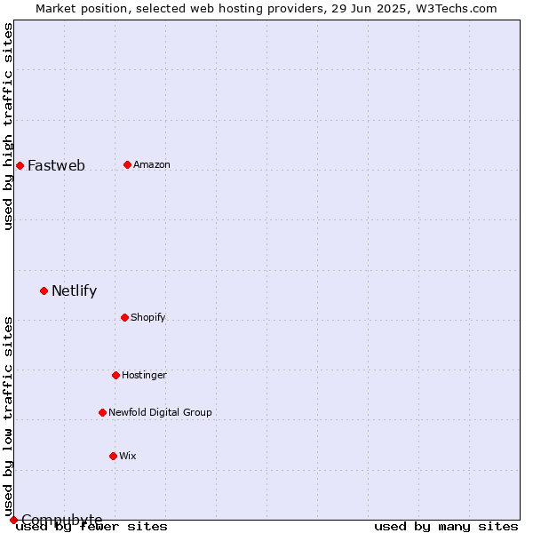 Market position of Netlify vs. Fastweb vs. Compubyte