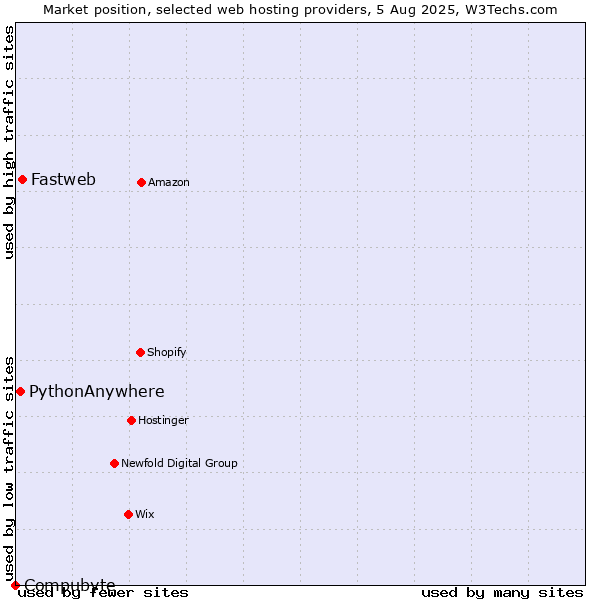Market position of Fastweb vs. PythonAnywhere vs. Compubyte
