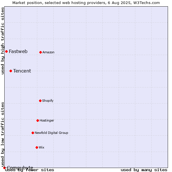 Market position of Tencent vs. Fastweb vs. Compubyte
