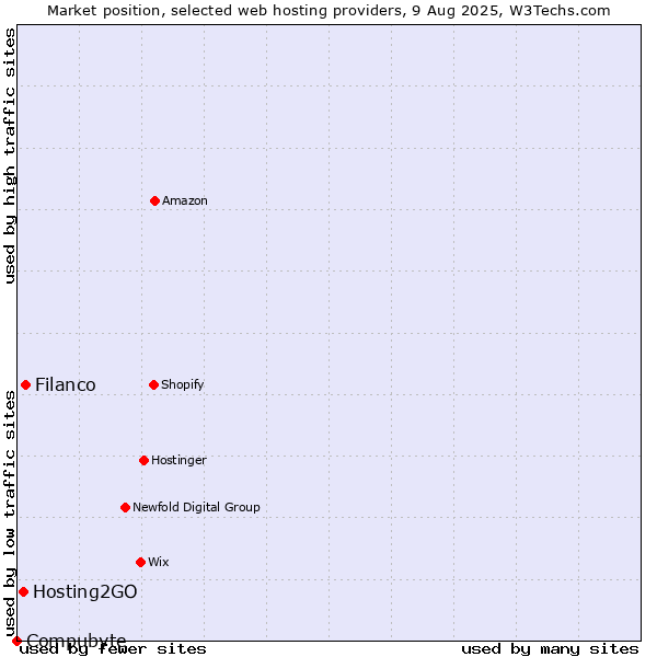 Market position of Filanco vs. Hosting2GO vs. Compubyte
